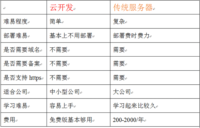 微信小程序云开发实战教程插图